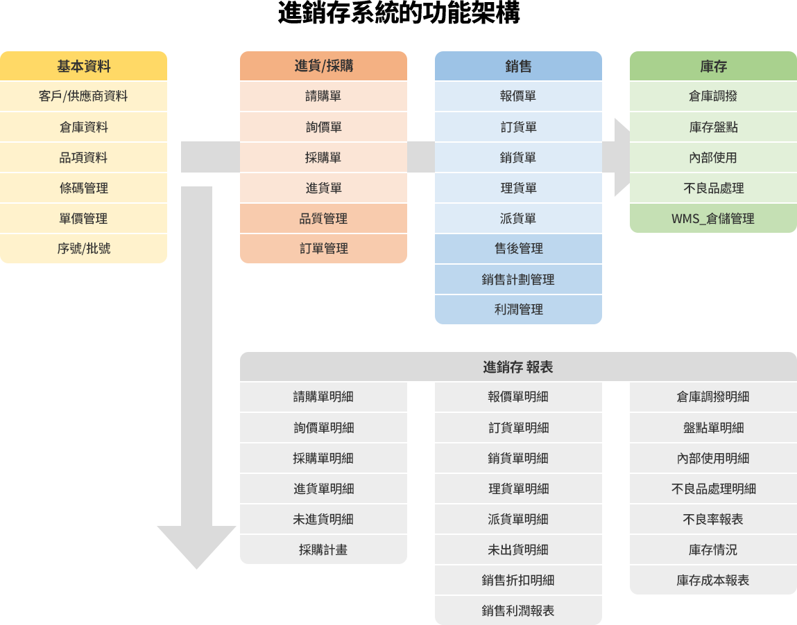 進貨管理透過供應商資料庫、數位化採購流程，提升採購效率。銷售管理整合訂單、發票與出貨，支持業績分析與CRM應用。庫存管理即時更新、多倉庫支持，並提供預警與盤點功能。報表分析助決策，預測營運趨勢。